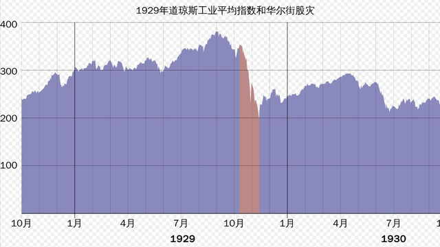 历史上的今天—道琼斯工业指数到达经济大恐慌时期的最低点