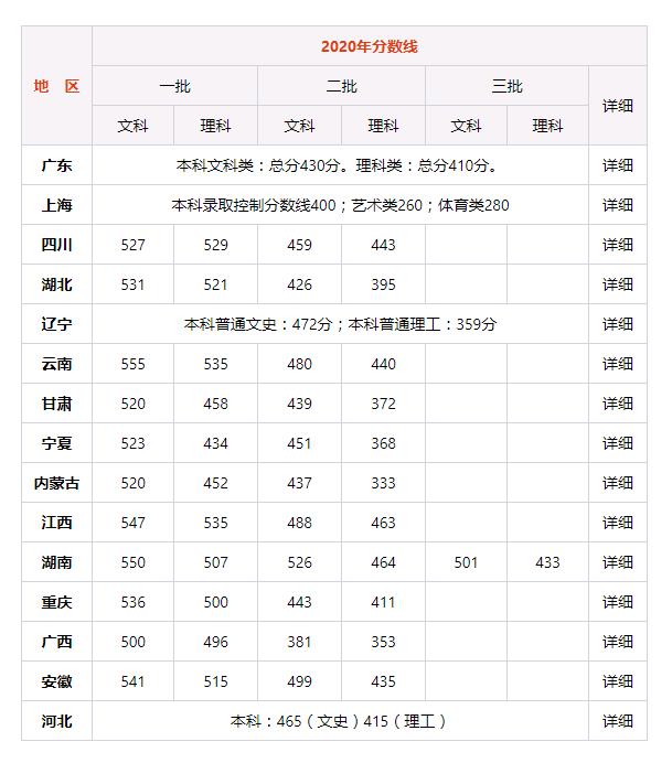 广东,湖北,湖南,四川,安徽等15省市公布2020年高考录取分数线