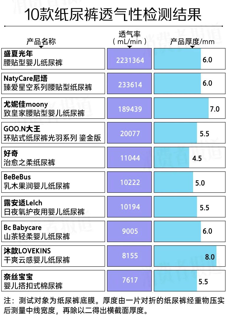 2024新澳门正版全年免费资料_10款“贵价”纸尿裤测评报告：一款透气透湿性较好  第4张