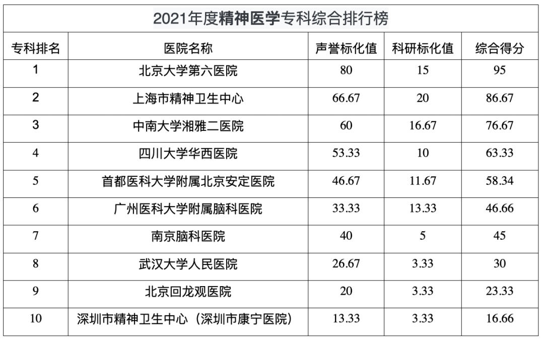 中國十大精神醫學專科聲譽醫院排行榜(復旦版)