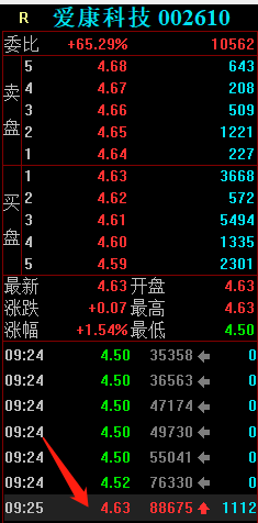 爱康科技是谁干的涨停板?顶级游资作手新一疯狂买入22万手