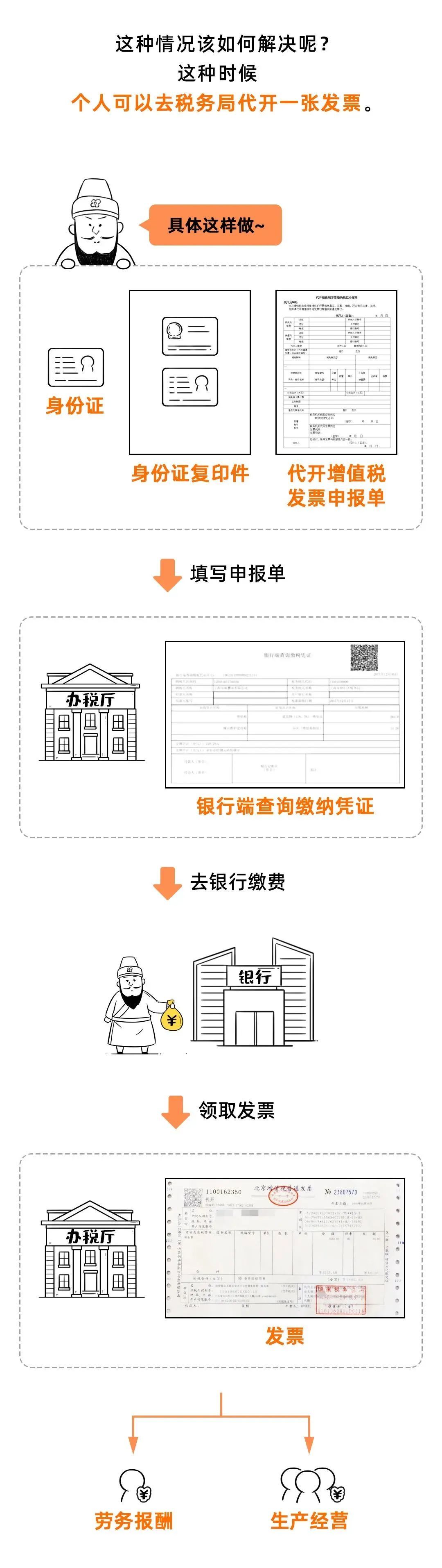 如果是可以归入项目的成本借施工成本明细科目 贷库存现金银行存款