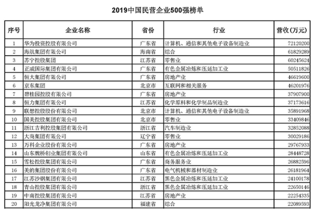 华为第一、小米第十八！中国民营企业500强，为何没有腾讯阿里？