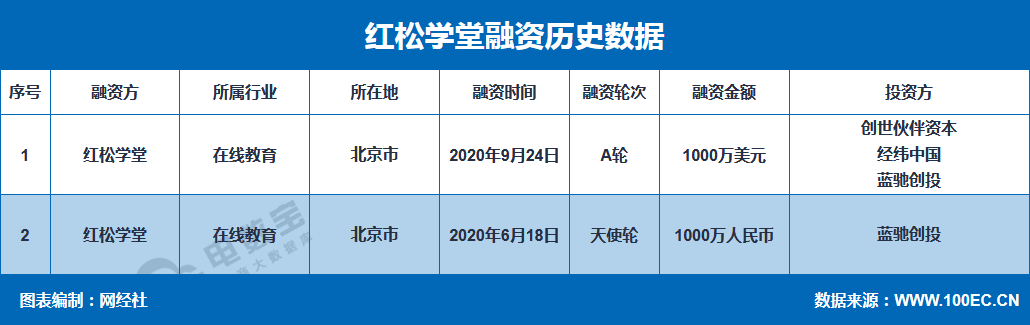 「电融宝」中老年学习社交平台"红松学堂"获1000万美元a轮融资