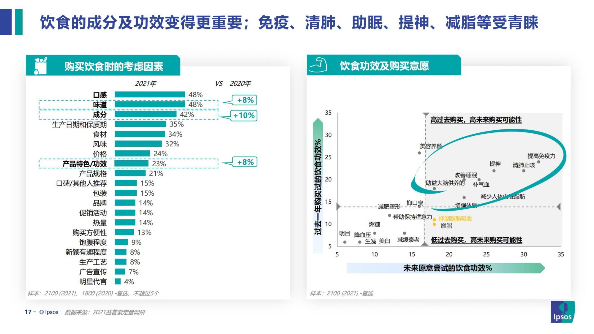 健康饮食影响下的消费者新需求附下载