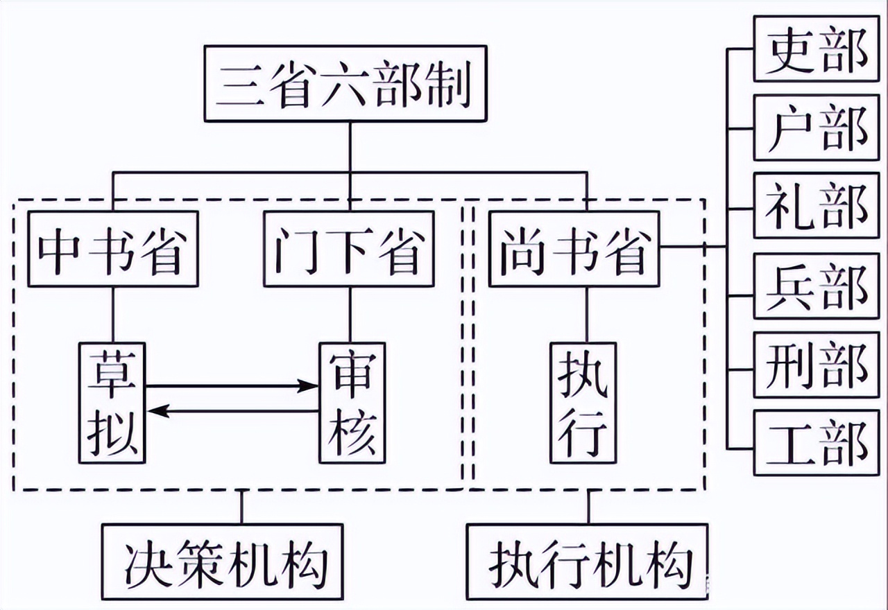 中国古代中央政治制度的发展史,三省六部制与内阁制的形成