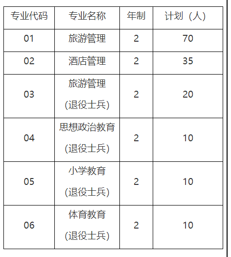 2023年上海師範大學專升本必看:含招生計劃和分數線等信息!