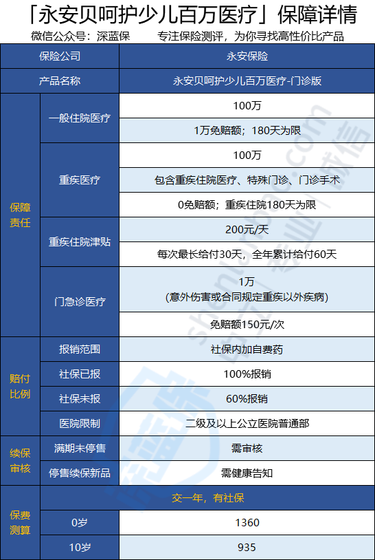 普通門診可報銷!永安貝呵護少兒百萬醫療險好不好?有什麼坑?