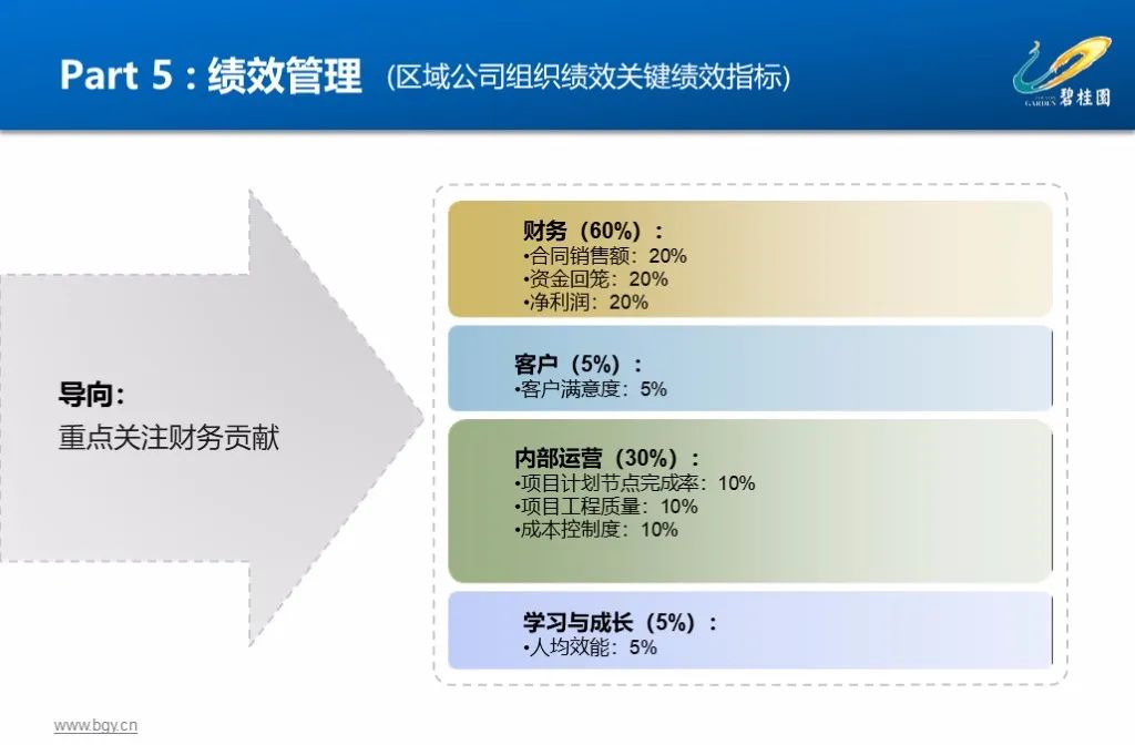 图片[22]-500强企业，碧桂园集团人力资源管理实践53页精品PPT课件，收藏！-91智库网