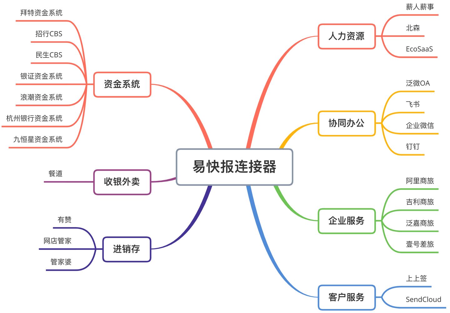 对接多系统让saas产品间的数据连接更加快捷