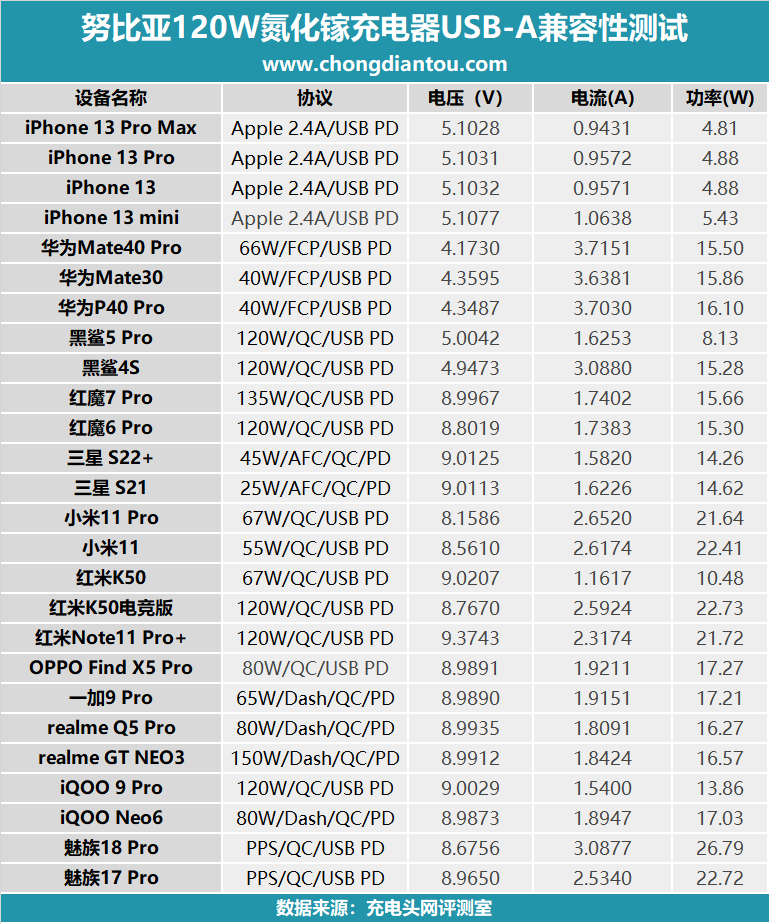 最高可达120w快充输出,3c1a接口配置,努比亚新款充电器评测