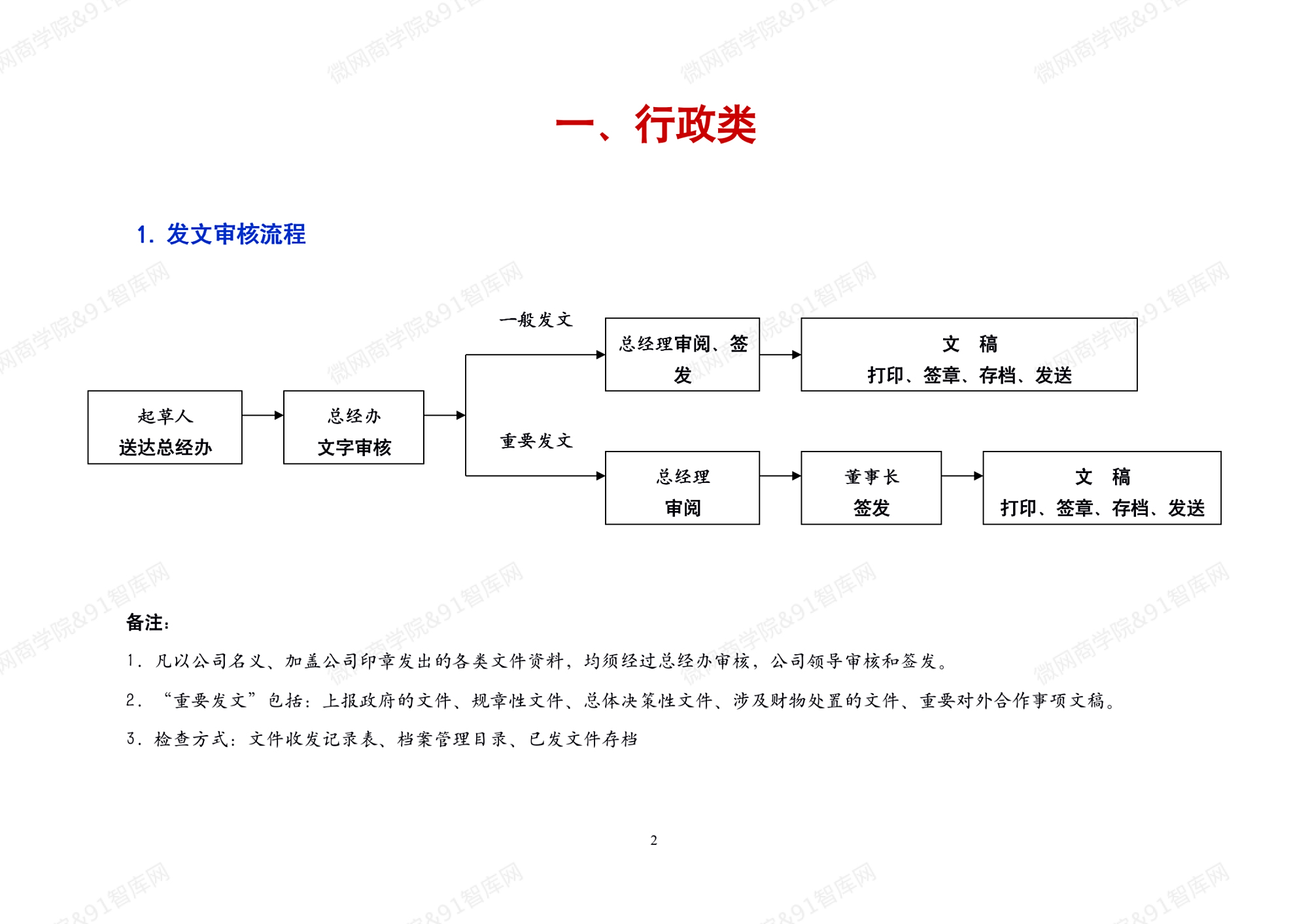 图片[2]-39套职场办公室工作流程图，让你的工作不再出纰漏-91智库网