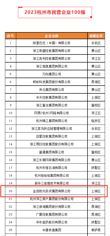 金田阳光投资集团荣登"2023杭州市民营企业100强"榜单第20位