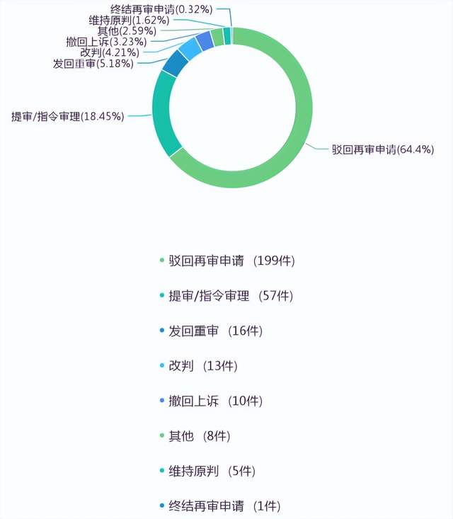 中国保险人代位求偿权纠纷案件法律大数据分析与风险防控报告