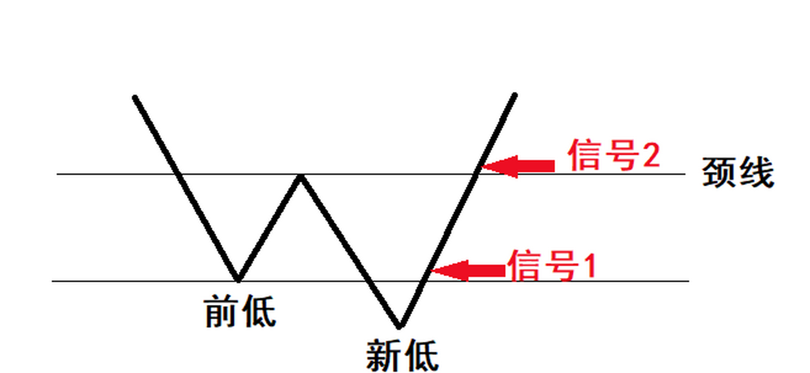 findlowbars,计算最小值到当前的周期数.