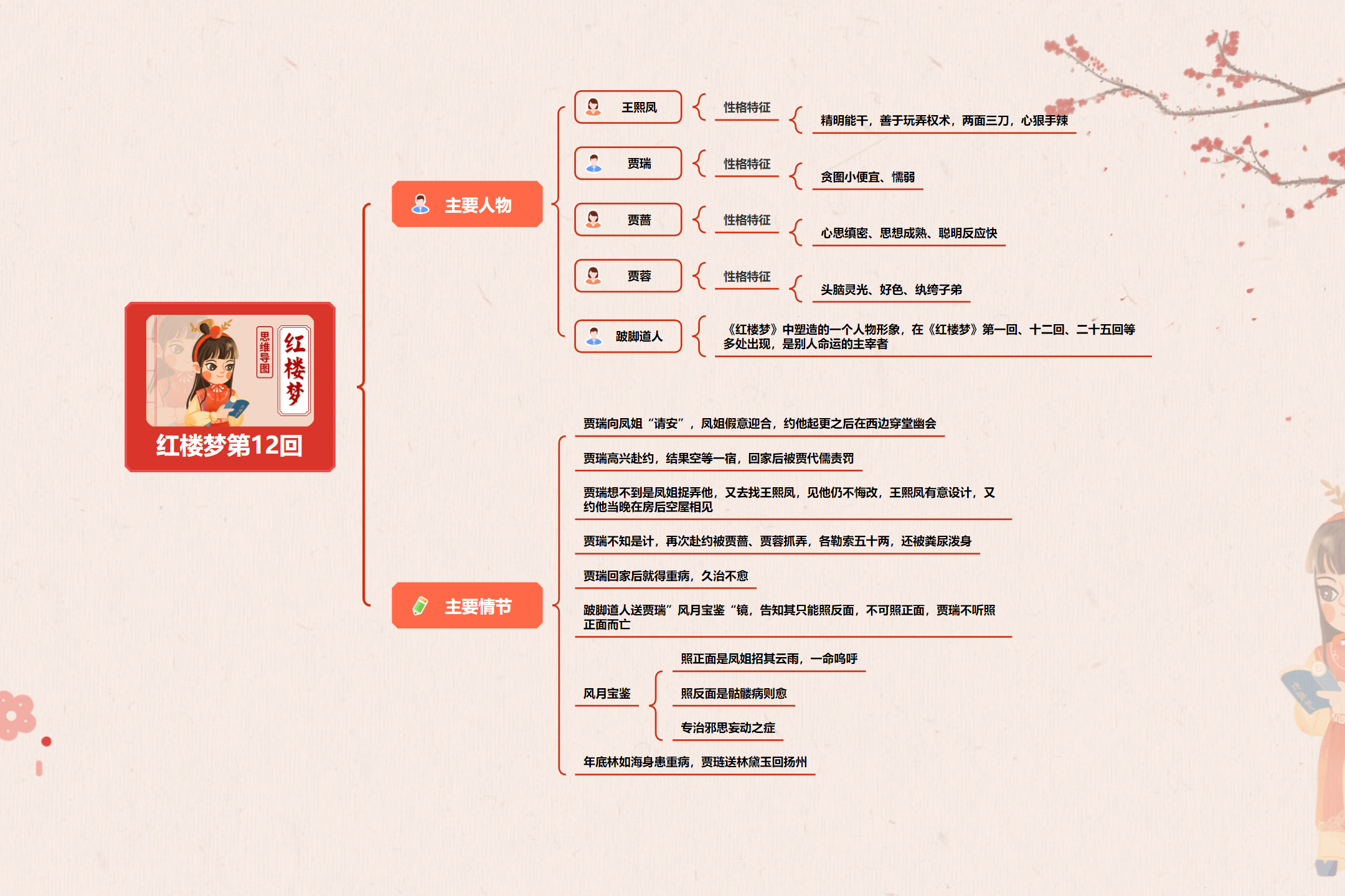 红楼梦第19回思维导图图片