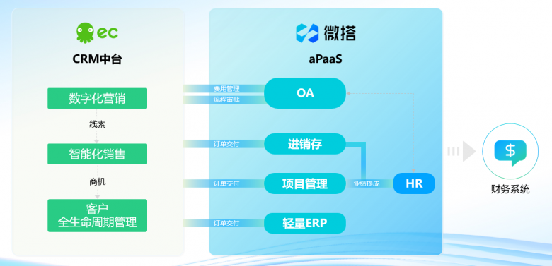 ec scrm saas 騰訊paas,攜手共進大客戶市場