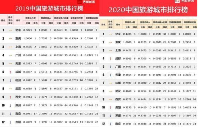 2020年國慶各省旅遊收入排名,四川倒數第一?最富裕卻是它?