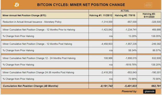 下一輪減半週期,哪些因素將決定比特幣(btc)的天花板?