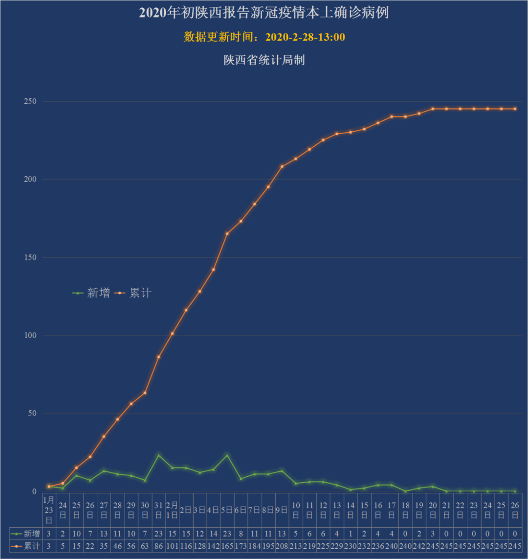 共盼拐点!陕西本土确诊数据动态图!
