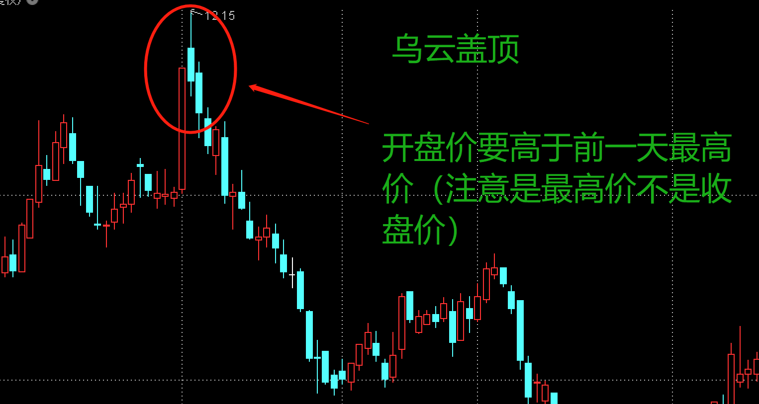 k线双日反转形态-乌云盖顶形态