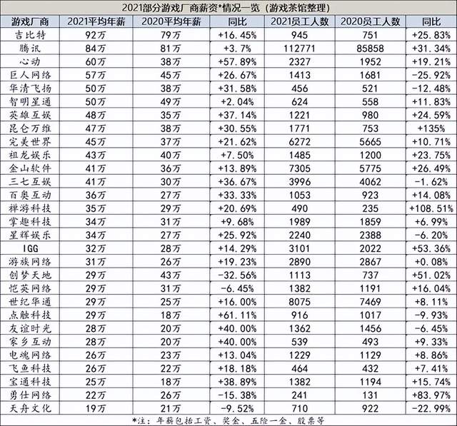 腾讯员工月薪人均8万元,游戏公司的员工收入到底有多高