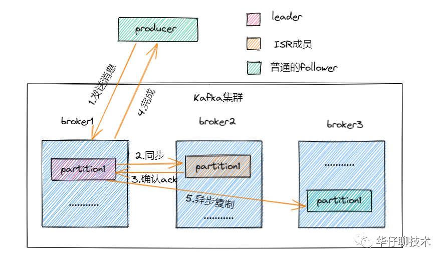 kafka三高架構設計剖析