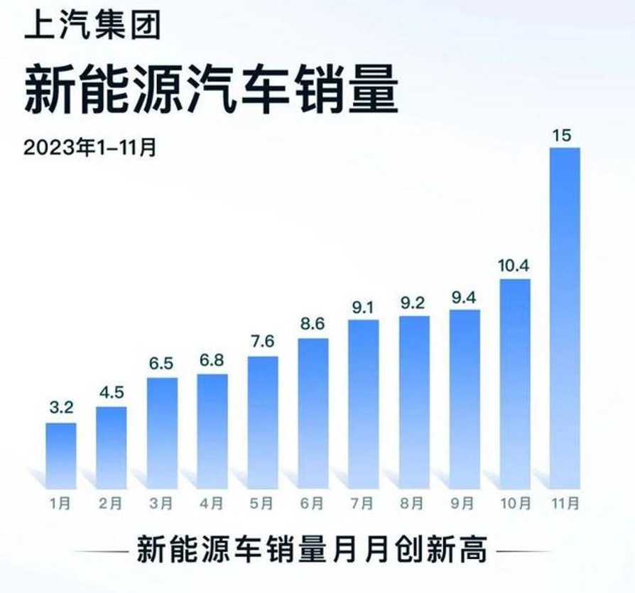 同环比双增长,上汽乘用车公布11月新能源销量数据