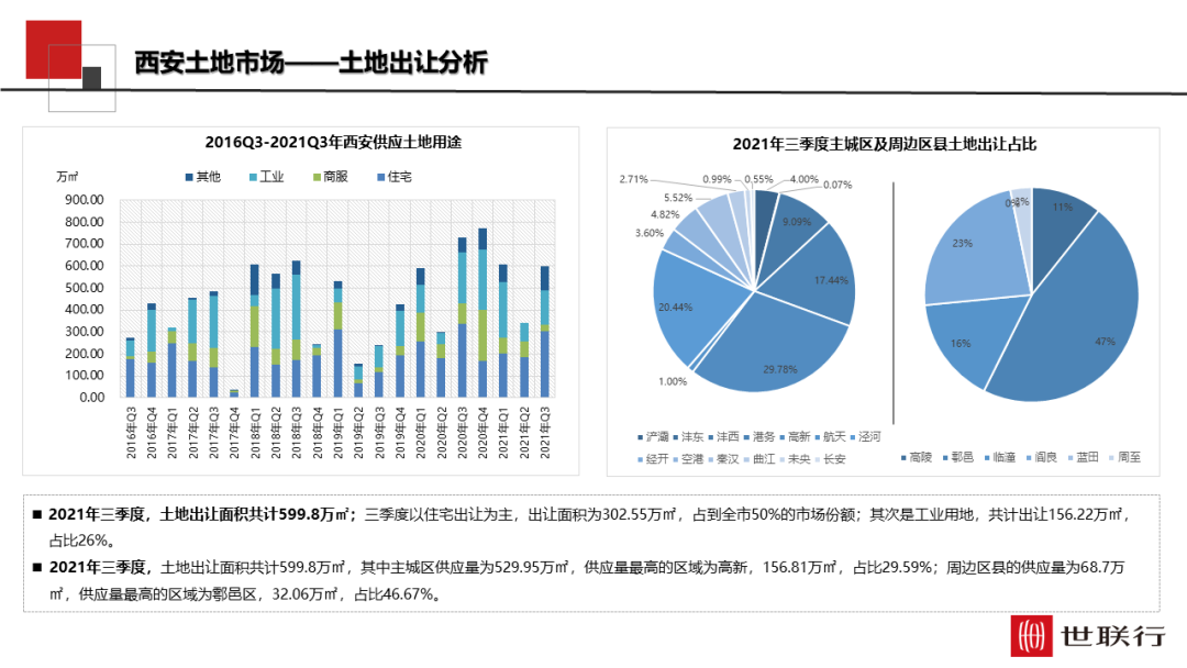 世聯行:2021年三季度西安房地產市場分析報告