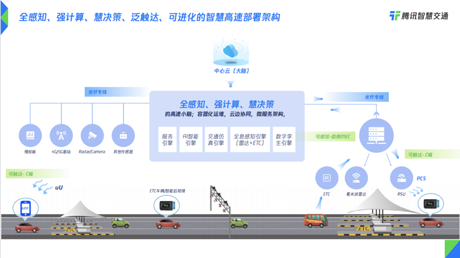 当前,腾讯智慧高速解决方案"数字安途"已在多地实现应用.