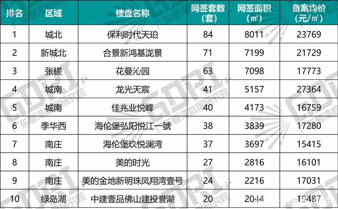 佛山前11个月卖出新房超9万套！但近4个月同比几近腰斩