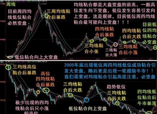 经常被忽视的均线粘合向上发散选股战法,原来越简单的越赚钱!