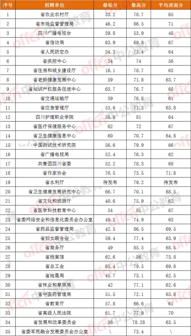 附历年单位,分数线