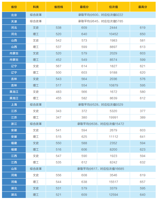 武漢理工,武科大,武音,湖美2021年錄取分數線公佈!