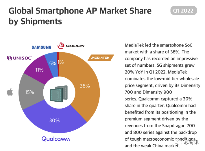 2022年一季度全球智能手机AP市场：展锐销量份额升至11%，华为海思仅剩1%-芯智讯