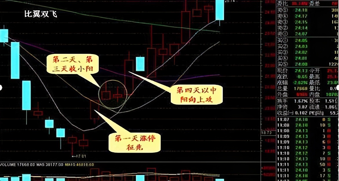 但凡出现"双飞燕"形态,暗示股价将"火箭式"飙升,不要再错过