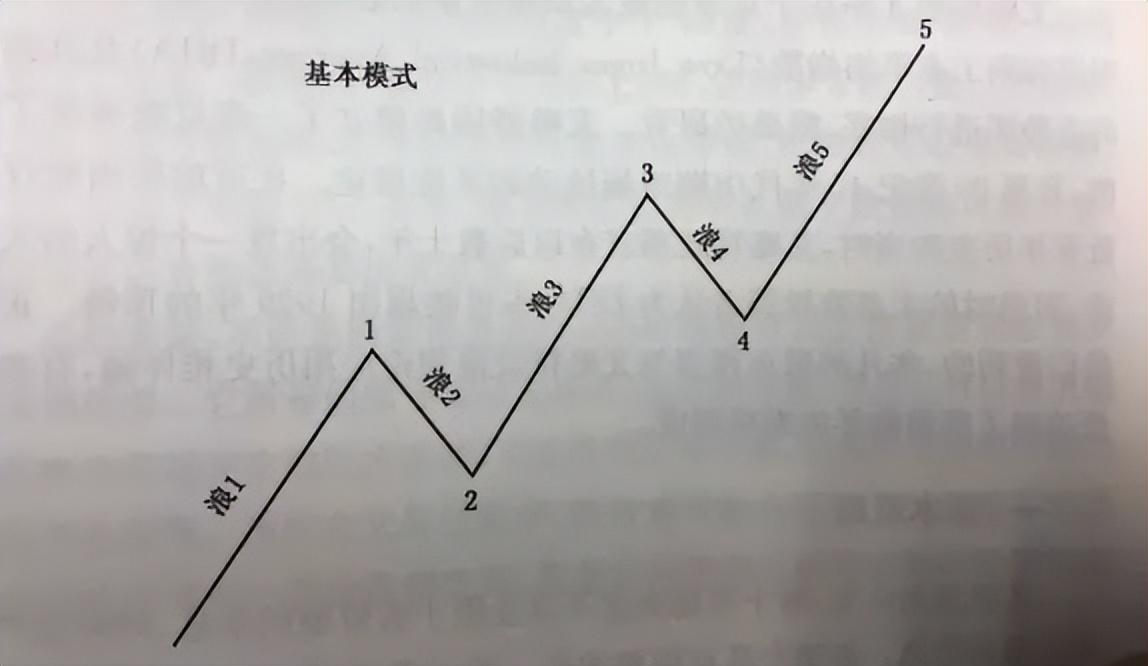 这次有人把波浪理论的精髓讲透了!教你如何正确"数浪"