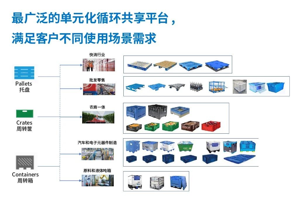 chep集保基于托盘租赁循环共用方案,助力客户实现双碳目标