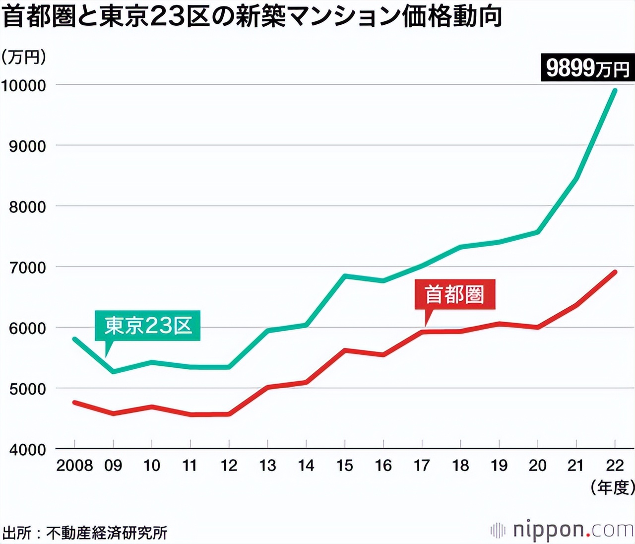 日本房价走势图东京图片