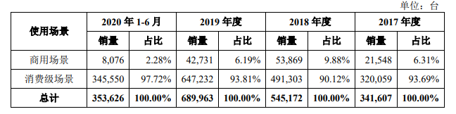 营收利润双增领跑投影市场：极米科技财报透出的自信与不自信