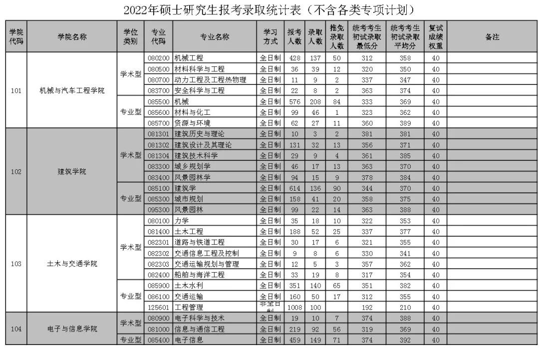 报录比华南理工大学2022年硕士研究生报录情况统计