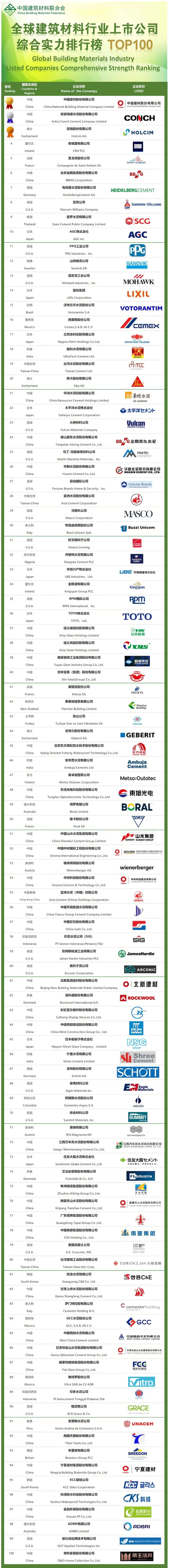 美股三大指数集体下跌;全球建筑材料上市公司综合实力排行榜发布