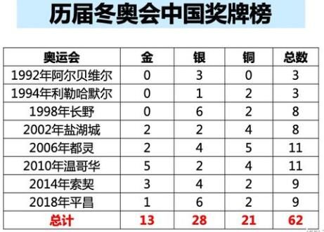 中国冬奥会奖牌榜历届有多少块中国18平昌冬奥会有几枚金牌 唯热网