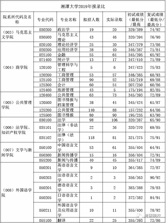 2023考研|湘潭大学报考条件,分数线,报录比等考研信息汇总