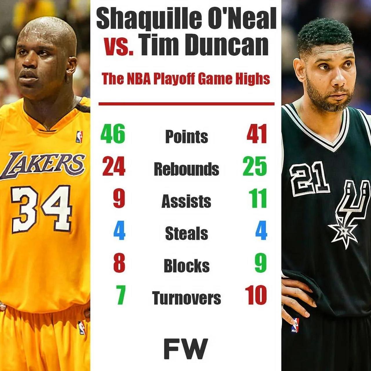 奥尼尔和邓肯季后赛单场最高数据对比!