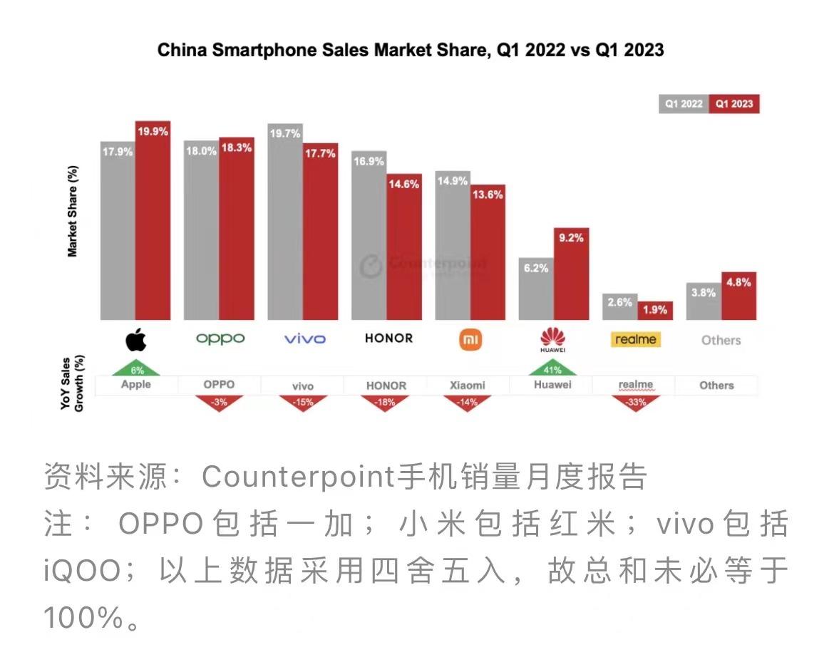 华为上调今年销量目标至4000万!网友:mate 60系列有5g就能实现