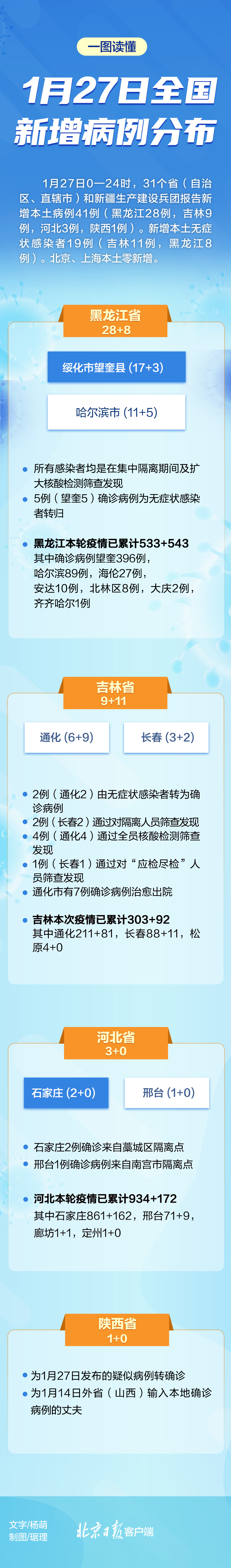 黑吉冀陕四省有确诊,1月27日全国新增病例分布一图读懂