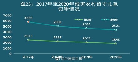 侵害农村留守儿童犯罪数量持续下降