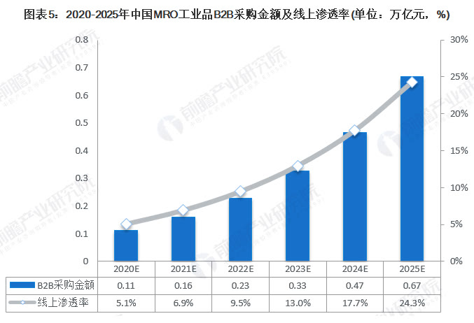 工业品b2b，工业品b2b是什么