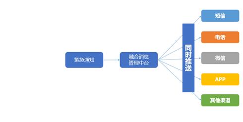 化独立为融合 东兴证券迭代融合通信中台， 实现精准运营+降本增效